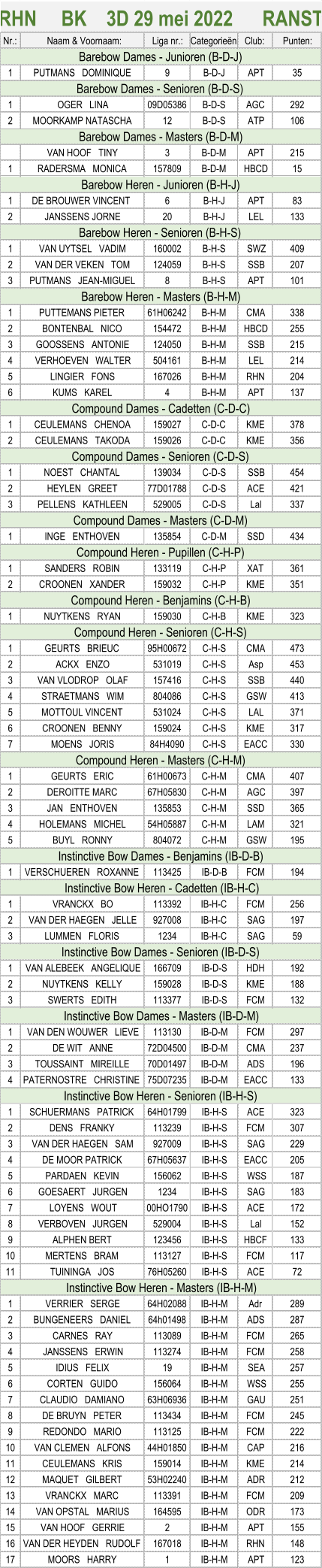 Nr.:  Naam & Voornaam: Liga nr.: Categorieën: Club:  Punten: 1 PUTMANS   DOMINIQUE 9 B-D-J APT 35 1 OGER   LINA 09D05386 B-D-S AGC 292 2 MOORKAMP NATASCHA 12 B-D-S ATP 106 VAN HOOF   TINY 3 B-D-M APT 215 1 RADERSMA   MONICA 157809 B-D-M HBCD 15 1 DE BROUWER VINCENT  6 B-H-J APT 83 2 JANSSENS JORNE 20 B-H-J LEL 133 1 VAN UYTSEL   VADIM 160002 B-H-S SWZ 409 2 VAN DER VEKEN   TOM 124059 B-H-S SSB 207 3 PUTMANS   JEAN-MIGUEL 8 B-H-S APT 101 1 PUTTEMANS PIETER 61H06242 B-H-M CMA 338 2 BONTENBAL   NICO 154472 B-H-M HBCD 255 3 GOOSSENS   ANTONIE 124050 B-H-M SSB 215 4 VERHOEVEN   WALTER 504161 B-H-M LEL 214 5 LINGIER   FONS 167026 B-H-M RHN 204 6 KUMS   KAREL 4 B-H-M APT 137 1 CEULEMANS   CHENOA 159027 C-D-C KME 378 2 CEULEMANS   TAKODA 159026 C-D-C KME 356 1 NOEST   CHANTAL 139034 C-D-S SSB 454 2 HEYLEN   GREET 77D01788 C-D-S ACE 421 3 PELLENS   KATHLEEN 529005 C-D-S Lal 337 1 INGE   ENTHOVEN 135854 C-D-M SSD 434 1 SANDERS   ROBIN 133119 C-H-P XAT 361 2 CROONEN   XANDER 159032 C-H-P KME 351 1 NUYTKENS   RYAN 159030 C-H-B KME 323 1 GEURTS   BRIEUC 95H00672 C-H-S CMA 473 2 ACKX   ENZO 531019 C-H-S Asp 453 3 VAN VLODROP   OLAF 157416 C-H-S SSB 440 4 STRAETMANS   WIM 804086 C-H-S GSW 413 5 MOTTOUL VINCENT 531024 C-H-S LAL 371 6 CROONEN   BENNY 159024 C-H-S KME 317 7 MOENS   JORIS 84H4090 C-H-S EACC 330 1 GEURTS   ERIC 61H00673 C-H-M CMA 407 2 DEROITTE MARC 67H05830 C-H-M AGC 397 3 JAN   ENTHOVEN 135853 C-H-M SSD 365 4 HOLEMANS   MICHEL 54H05887 C-H-M LAM 321 5 BUYL   RONNY 804072 C-H-M GSW 195 1 VERSCHUEREN   ROXANNE 113425 IB-D-B FCM 194 1 VRANCKX   BO 113392 IB-H-C FCM 256 2 VAN DER HAEGEN   JELLE 927008 IB-H-C SAG 197 3 LUMMEN   FLORIS 1234 IB-H-C SAG 59 1 VAN ALEBEEK   ANGELIQUE 166709 IB-D-S HDH 192 2 NUYTKENS   KELLY 159028 IB-D-S KME 188 3 SWERTS   EDITH 113377 IB-D-S FCM 132 1 VAN DEN WOUWER   LIEVE 113130 IB-D-M FCM 297 2 DE WIT   ANNE 72D04500 IB-D-M CMA 237 3 TOUSSAINT   MIREILLE 70D01497 IB-D-M ADS 196 4 PATERNOSTRE   CHRISTINE 75D07235 IB-D-M EACC 133 1 SCHUERMANS   PATRICK 64H01799 IB-H-S ACE 323 2 DENS   FRANKY 113239 IB-H-S FCM 307 3 VAN DER HAEGEN   SAM 927009 IB-H-S SAG 229 4 DE MOOR PATRICK 67H05637 IB-H-S EACC 205 5 PARDAEN   KEVIN 156062 IB-H-S WSS 187 6 GOESAERT   JURGEN 1234 IB-H-S SAG 183 7 LOYENS   WOUT 00HO1790 IB-H-S ACE 172 8 VERBOVEN   JURGEN 529004 IB-H-S Lal 152 9 ALPHEN BERT 123456 IB-H-S HBCF 133 10 MERTENS   BRAM 113127 IB-H-S FCM 117 11 TUININGA   JOS 76H05260 IB-H-S ACE 72 1 VERRIER   SERGE 64H02088 IB-H-M Adr 289 2 BUNGENEERS   DANIEL 64h01498 IB-H-M ADS 287 3 CARNES   RAY 113089 IB-H-M FCM 265 4 JANSSENS   ERWIN 113274 IB-H-M FCM 258 5 IDIUS   FELIX 19 IB-H-M SEA 257 6 CORTEN   GUIDO 156064 IB-H-M WSS 255 7 CLAUDIO   DAMIANO 63H06936 IB-H-M GAU 251 8 DE BRUYN   PETER 113434 IB-H-M FCM 245 9 REDONDO   MARIO 113125 IB-H-M FCM 222 10 VAN CLEMEN   ALFONS 44H01850 IB-H-M CAP 216 11 CEULEMANS   KRIS 159014 IB-H-M KME 214 12 MAQUET   GILBERT 53H02240 IB-H-M ADR 212 13 VRANCKX   MARC 113391 IB-H-M FCM 209 14 VAN OPSTAL   MARIUS 164595 IB-H-M ODR 173 15 VAN HOOF   GERRIE 2 IB-H-M APT 155 16 VAN DER HEYDEN   RUDOLF 167018 IB-H-M RHN 148 17 MOORS   HARRY 1 IB-H-M APT 123 Barebow Heren - Masters (B-H-M) Compound Heren - Senioren (C-H-S) Compound Heren - Masters (C-H-M) Instinctive Bow Heren - Masters (IB-H-M) Instinctive Bow Dames - Masters (IB-D-M) Instinctive Bow Heren - Senioren (IB-H-S)  RHN     BK    3D 29 mei 2022      RANST   Instinctive Bow Dames - Benjamins (IB-D-B) Instinctive Bow Heren - Cadetten (IB-H-C) Instinctive Bow Dames - Senioren (IB-D-S) Compound Dames - Cadetten (C-D-C) Compound Dames - Senioren (C-D-S) Compound Dames - Masters (C-D-M) Compound Heren - Pupillen (C-H-P) Compound Heren - Benjamins (C-H-B) Barebow Dames - Junioren (B-D-J) Barebow Dames - Senioren (B-D-S) Barebow Dames - Masters (B-D-M) Barebow Heren - Junioren (B-H-J) Barebow Heren - Senioren (B-H-S)