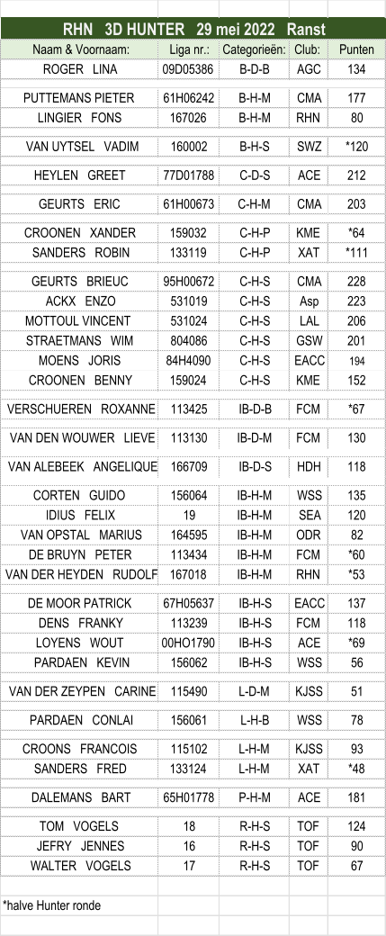 Naam & Voornaam: Liga nr.: Categorieën: Club:  Punten ROGER   LINA 09D05386 B-D-B AGC 134 PUTTEMANS PIETER 61H06242 B-H-M CMA 177 LINGIER   FONS 167026 B-H-M RHN 80 VAN UYTSEL   VADIM 160002 B-H-S SWZ *120 HEYLEN   GREET 77D01788 C-D-S ACE 212 GEURTS   ERIC 61H00673 C-H-M CMA 203 CROONEN   XANDER 159032 C-H-P KME *64 SANDERS   ROBIN 133119 C-H-P XAT *111 GEURTS   BRIEUC 95H00672 C-H-S CMA 228 ACKX   ENZO 531019 C-H-S Asp 223 MOTTOUL VINCENT 531024 C-H-S LAL 206 STRAETMANS   WIM 804086 C-H-S GSW 201 MOENS   JORIS 84H4090 C-H-S EACC 194 CROONEN   BENNY 159024 C-H-S KME 152 VERSCHUEREN   ROXANNE 113425 IB-D-B FCM *67 VAN DEN WOUWER   LIEVE 113130 IB-D-M FCM 130 VAN ALEBEEK   ANGELIQUE 166709 IB-D-S HDH 118 CORTEN   GUIDO 156064 IB-H-M WSS 135 IDIUS   FELIX 19 IB-H-M SEA 120 VAN OPSTAL   MARIUS 164595 IB-H-M ODR 82 DE BRUYN   PETER 113434 IB-H-M FCM *60 VAN DER HEYDEN   RUDOLF 167018 IB-H-M RHN *53 DE MOOR PATRICK 67H05637 IB-H-S EACC 137 DENS   FRANKY 113239 IB-H-S FCM 118 LOYENS   WOUT 00HO1790 IB-H-S ACE *69 PARDAEN   KEVIN 156062 IB-H-S WSS 56 VAN DER ZEYPEN   CARINE 115490 L-D-M KJSS 51 PARDAEN   CONLAI 156061 L-H-B WSS 78 CROONS   FRANCOIS 115102 L-H-M KJSS 93 SANDERS   FRED 133124 L-H-M XAT *48 DALEMANS   BART 65H01778 P-H-M ACE 181 TOM   VOGELS 18 R-H-S TOF 124 JEFRY   JENNES 16 R-H-S TOF 90 WALTER   VOGELS 17 R-H-S TOF 67 *halve Hunter ronde RHN   3D HUNTER   29 mei 2022   Ranst